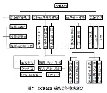 CCB-MIS系統(tǒng)功能模塊劃分圖