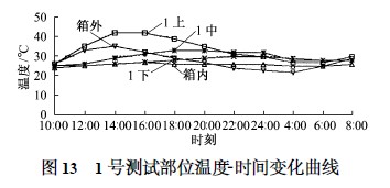 1號測試部位溫度-時間變化曲線圖