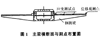 主梁橫斷面與測(cè)點(diǎn)布置圖