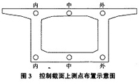 圖3 控制截面上測點布置示意圖