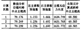 表2 虎門懸索橋計算結(jié)果（m）