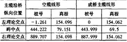 表3 虎門懸索橋空纜線形計算結(jié)果（m）