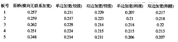 原橋1-5號(hào)板不同加寬方式下的橫向分布系數(shù)表