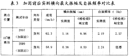 表3 加固前后實測橫向最大振幅及自振頻率對比表