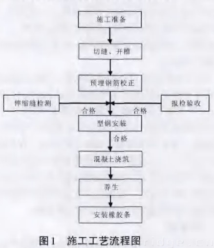 圖1 施工工藝流程圖