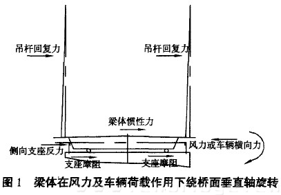 圖1 梁體在風(fēng)力及車輛荷載作用下繞橋面垂直軸旋轉(zhuǎn)