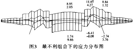 圖3 最不利組合下的應(yīng)力分布圖