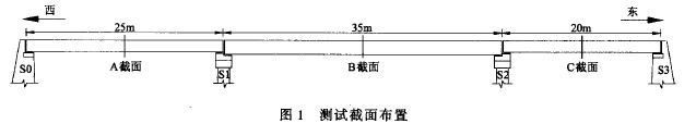 圖1 測試截面布置