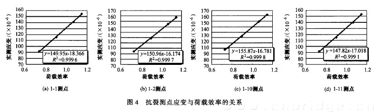 圖4 抗裂測點應(yīng)變與荷載效率的關(guān)系