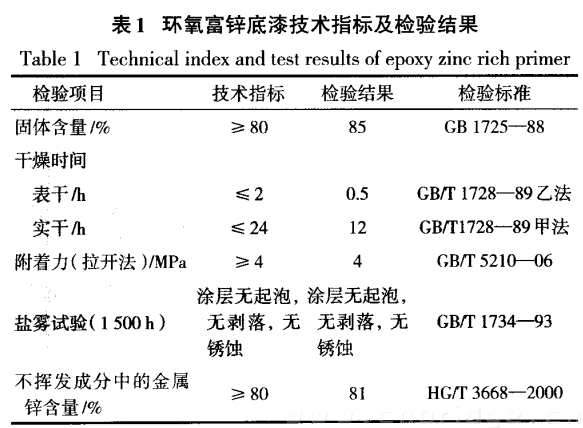 表一 環(huán)氧富鋅底漆技術(shù)指標(biāo)及檢驗結(jié)果