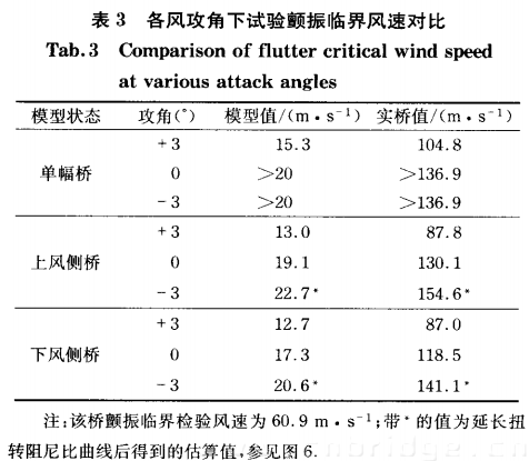 各風(fēng)攻角下試驗(yàn)顫振臨界風(fēng)速對比