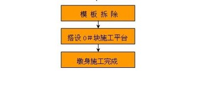 施工工藝流程