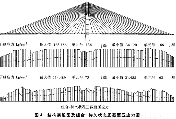 圖4 結(jié)構(gòu)離散圖及組合一持久狀態(tài)正截面壓應(yīng)力圖