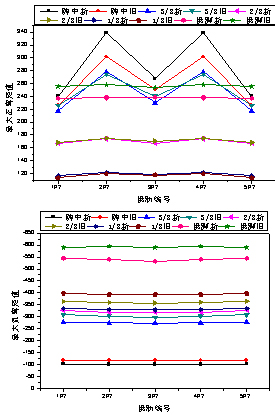 大跨變截面懸鏈線雙曲拱橋加固后承載能力分析