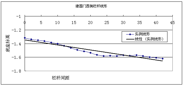 西安市護(hù)城河改造工程橋梁檢測(cè)和荷載試驗(yàn)